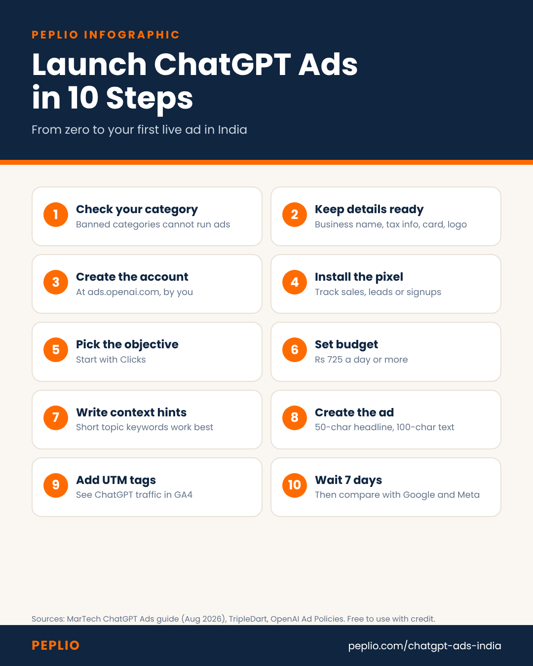 Infographic: how to launch ChatGPT Ads in India in 10 steps