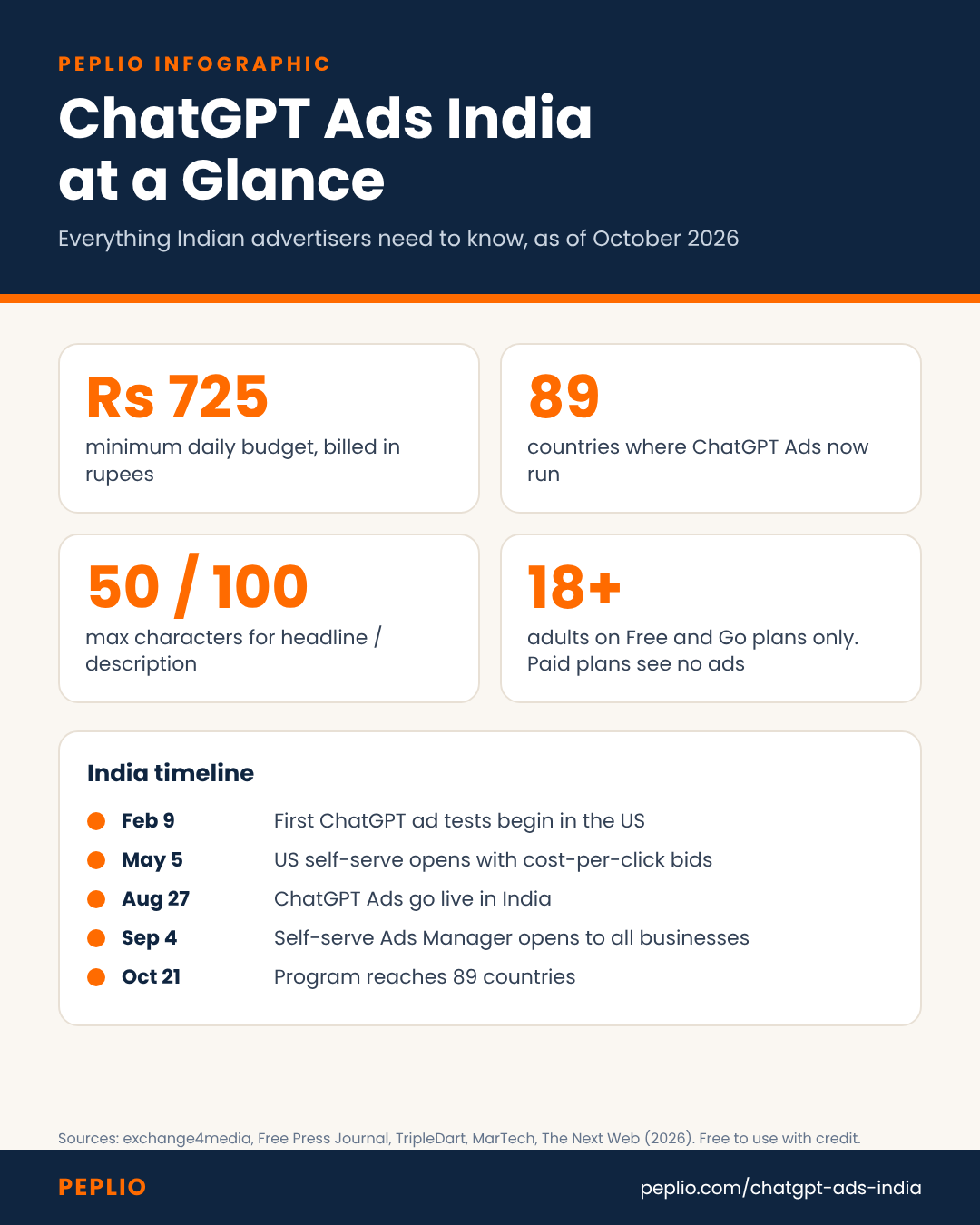 ChatGPT Ads India at a glance infographic: Rs 725 minimum budget, 89 countries, 50 and 100 character limits, India timeline